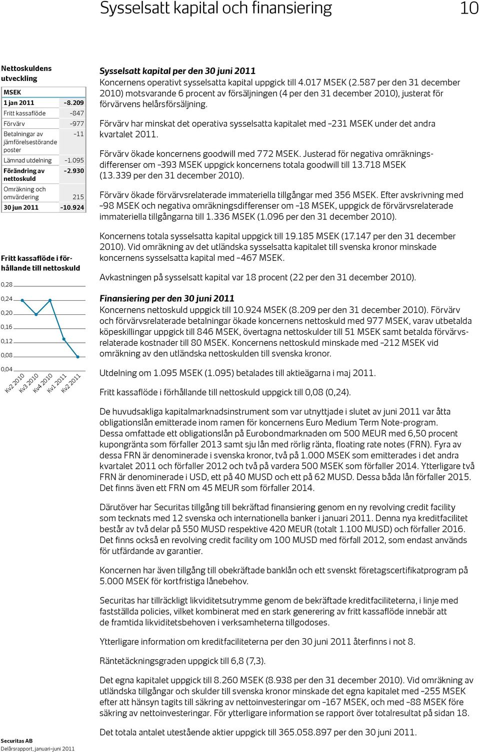 924 Fritt kassaflöde i för- Free hållande cash till flow/net nettoskuld debt 0,28 0,24 0,20 0,16 0,12 0,08 0,04 Kv2 2010 Kv3 2010 Kv4 2010 Kv1 2011 Kv2 2011 Sysselsatt kapital per den 30 juni 2011