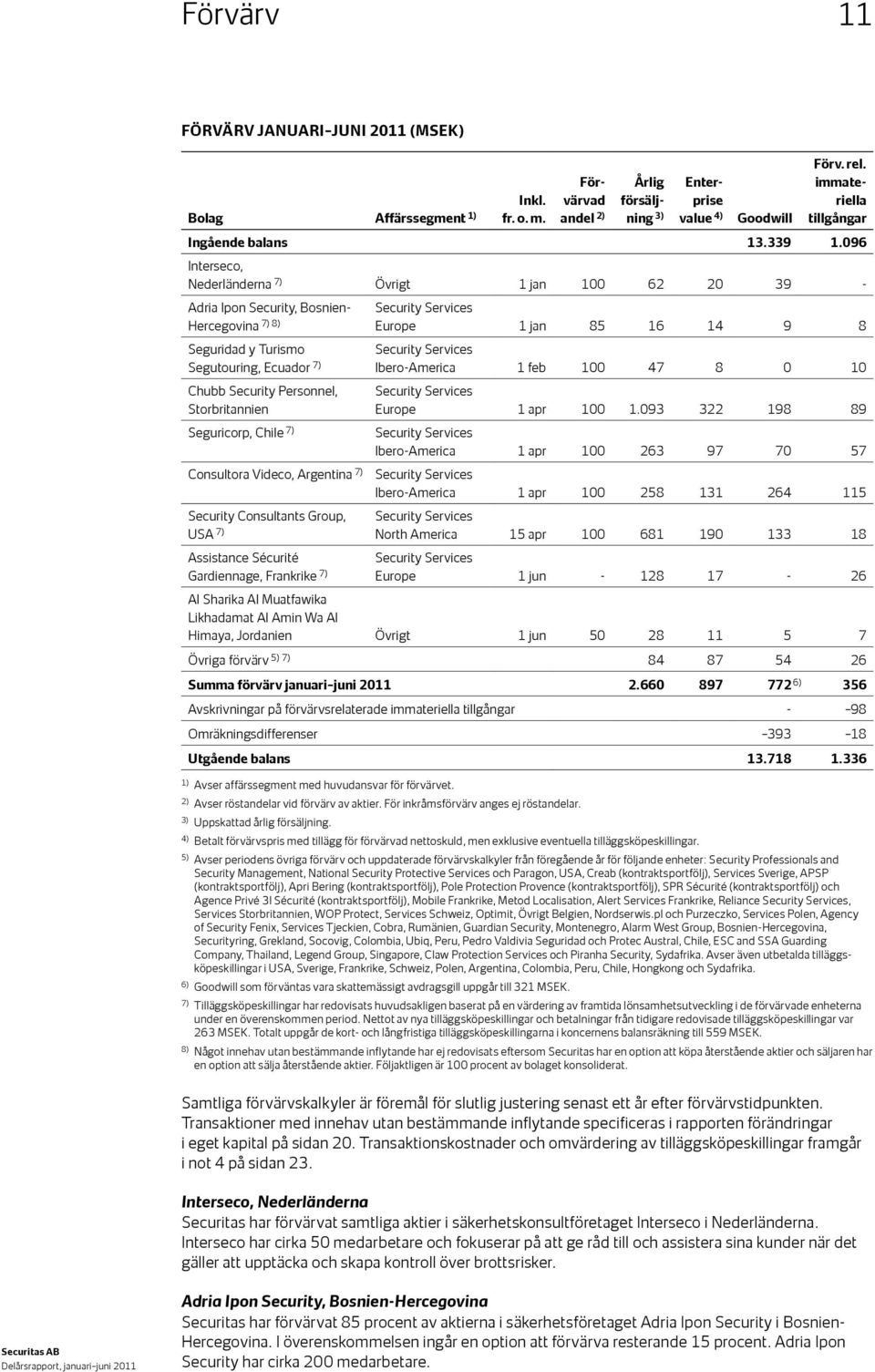 096 Interseco, Nederländerna 7) Övrigt 1 jan 100 62 20 39 - Adria Ipon Security, Bosnien- Security Hercegovina 7) 8) Seguridad y Turismo Segutouring, Ecuador 7) Chubb Security Personnel,