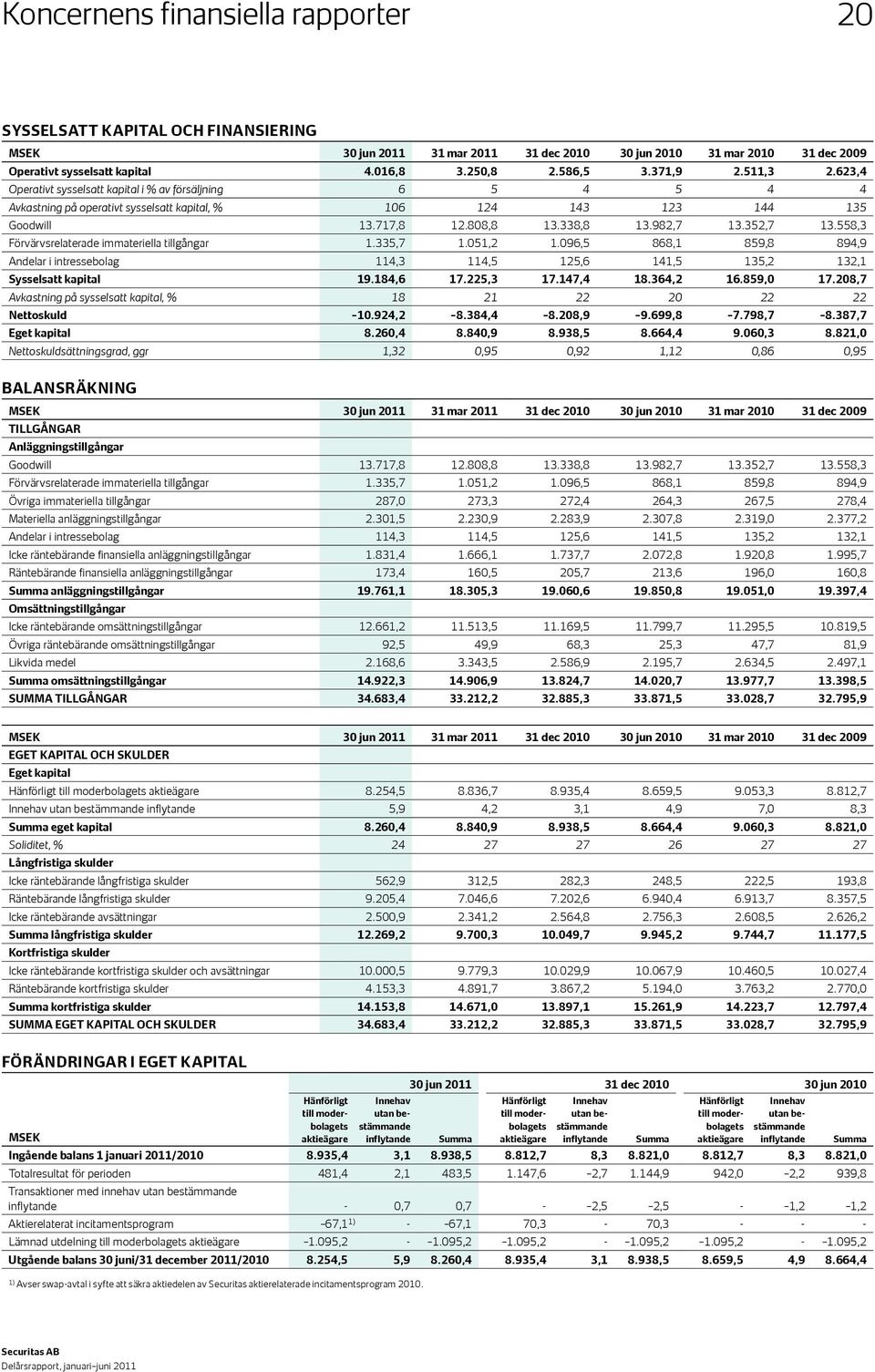 352,7 13.558,3 Förvärvsrelaterade immateriella tillgångar 1.335,7 1.051,2 1.096,5 868,1 859,8 894,9 Andelar i intressebolag 114,3 114,5 125,6 141,5 135,2 132,1 Sysselsatt kapital 19.184,6 17.225,3 17.