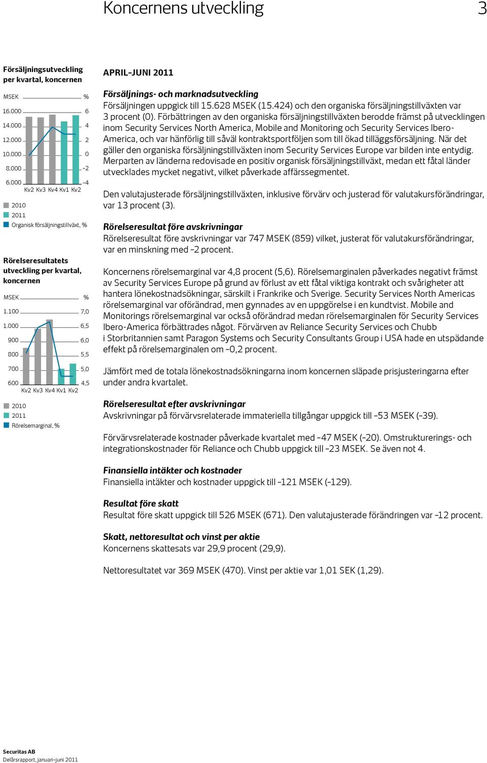 000 6,5 900 6,0 800 5,5 700 5,0 600 4,5 Kv2 Kv3 Kv4 Kv1 Kv2 2010 2011 Rörelsemarginal, % APRIL JUNI 2011 Försäljnings- och marknadsutveckling Försäljningen uppgick till 15.628 (15.