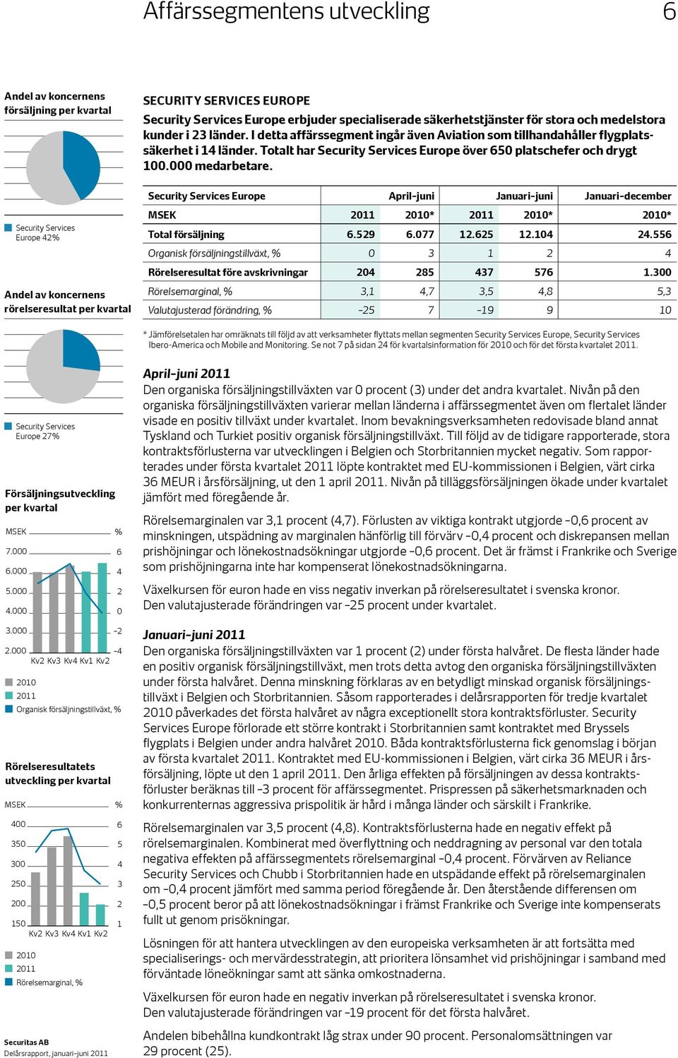 Security Services Europe April juni Januari juni Januari december Security Services Europe 42% Andel av koncernens rörelseresultat per kvartal 2011 2010* 2011 2010* 2010* Total försäljning 6.529 6.