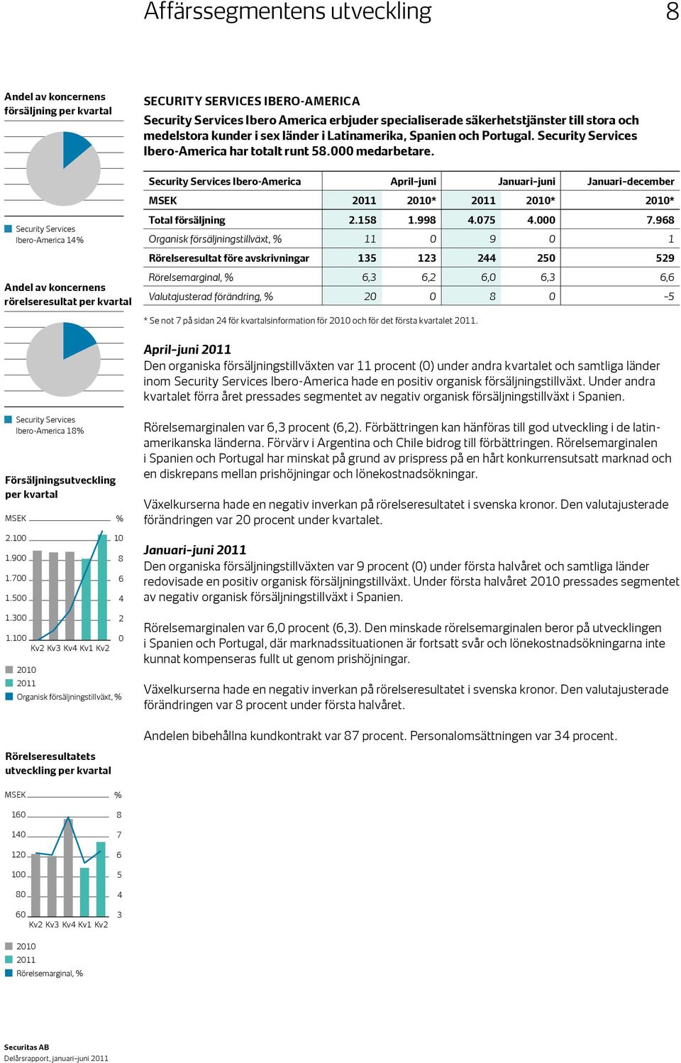 Security Services Ibero-America April juni Januari juni Januari december 2011 2010* 2011 2010* 2010* Security Services Ibero-America 14% Andel av koncernens rörelseresultat per kvartal Total