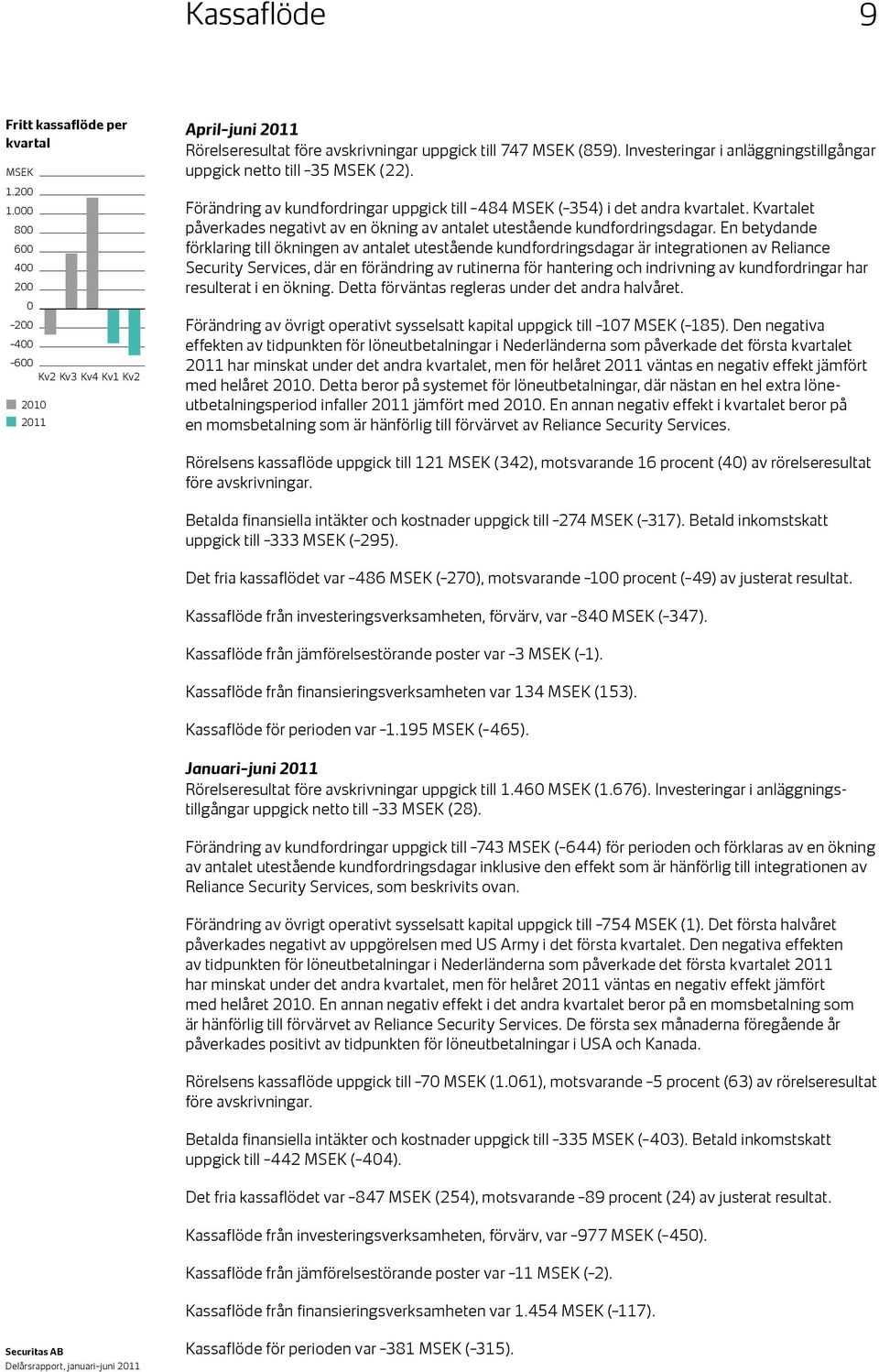 Investeringar i anläggningstillgångar uppgick netto till 35 (22). Förändring av kundfordringar uppgick till 484 ( 354) i det andra kvartalet.