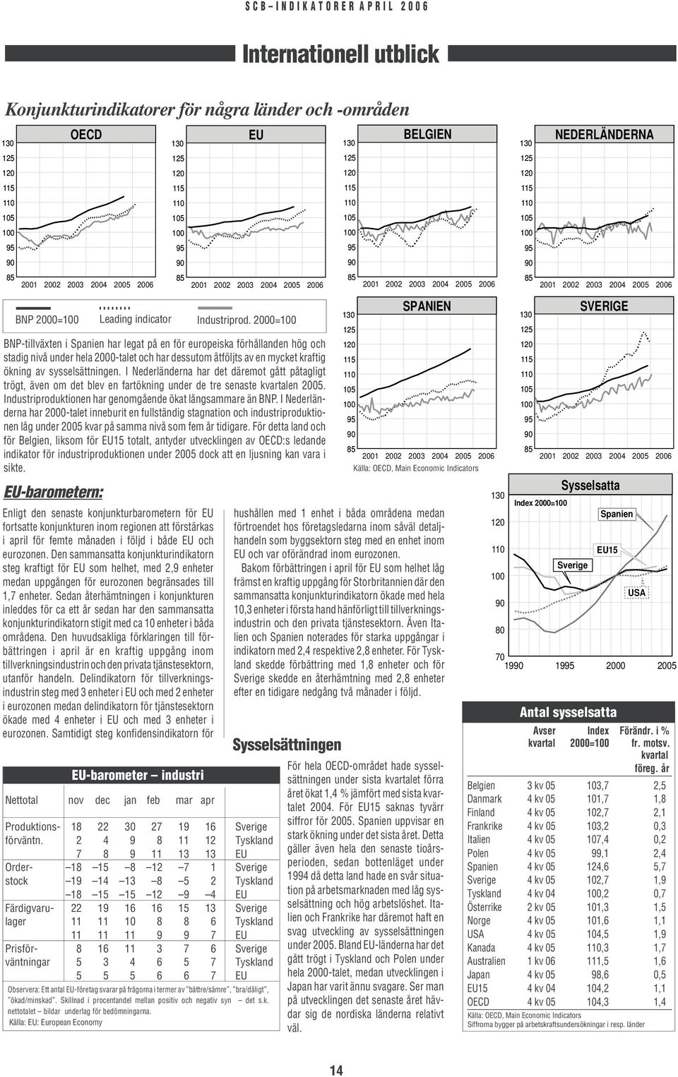 I Nederländerna har det däremot gått påtagligt trögt, även om det blev en fartökning under de tre senaste kvartalen. Industriproduktionen har genomgående ökat långsammare än BNP.