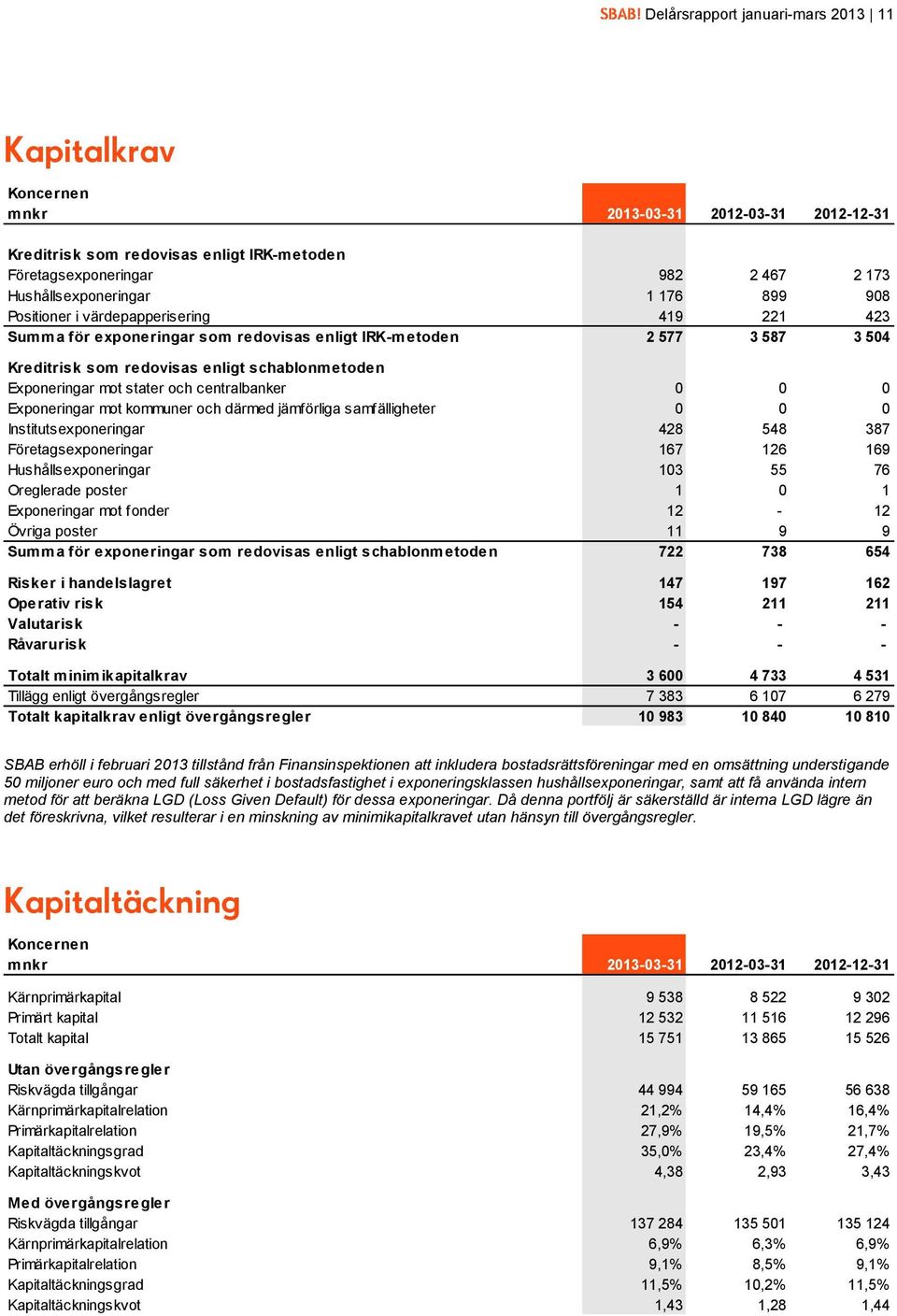 centralbanker 0 0 0 Exponeringar mot kommuner och därmed jämförliga samfälligheter 0 0 0 Institutsexponeringar 428 548 387 Företagsexponeringar 167 126 169 Hushållsexponeringar 103 55 76 Oreglerade