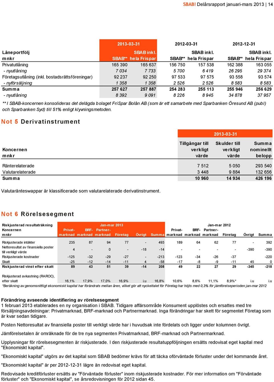 bostadsrättsföreningar) 92 237 92 250 97 533 97 575 93 558 93 574 - nyförsäljning 1 358 1 358 2 526 2 526 8 583 8 583 Summa 257 627 257 887 254 283 255 113 255 946 256 629 - nyutlåning 8 392 9 091 8