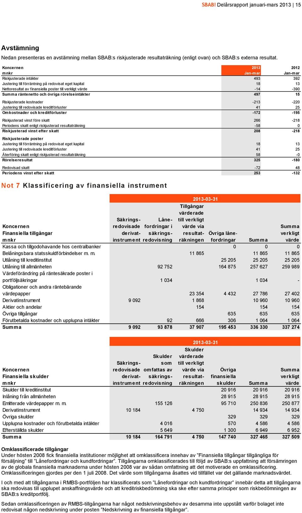 och övriga rörelseintäkter 497 15 Riskjusterade kostnader -213-220 Justering till redovisade kreditförluster 41 25 Omkostnader och kreditförluster -172-195 Riskjusterad vinst före skatt 266-218