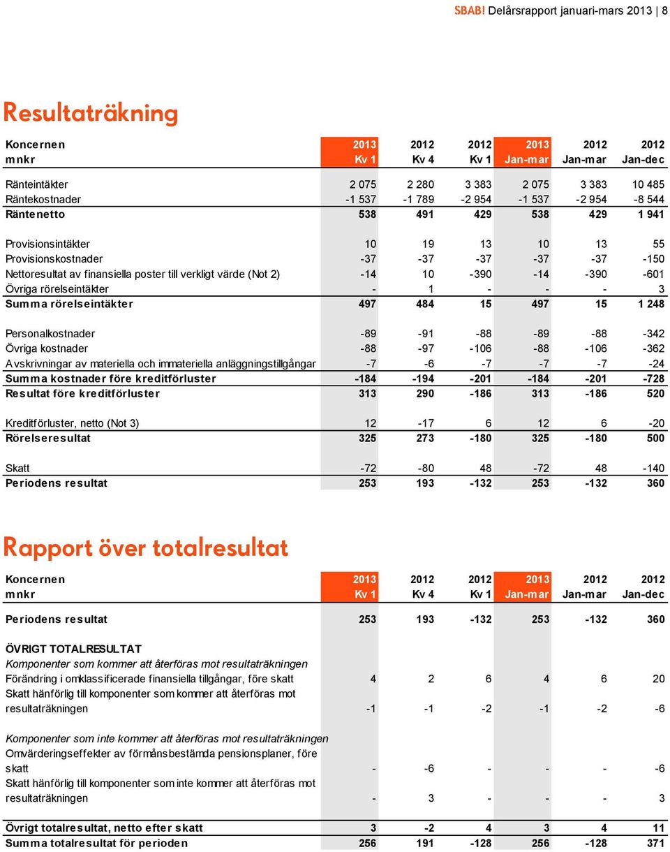 (Not 2) -14 10-390 -14-390 -601 Övriga rörelseintäkter - 1 - - - 3 Summa rörelseintäkter 497 484 15 497 15 1 248 Personalkostnader -89-91 -88-89 -88-342 Övriga kostnader -88-97 -106-88 -106-362