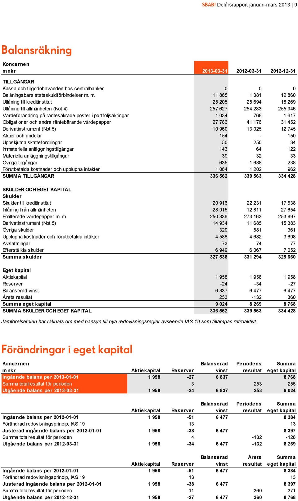 1 617 Obligationer och andra räntebärande värdepapper 27 786 41 176 31 452 Derivatinstrument (Not 5) 10 960 13 025 12 745 Aktier och andelar 154-150 Uppskjutna skattefordringar 50 250 34 Immateriella