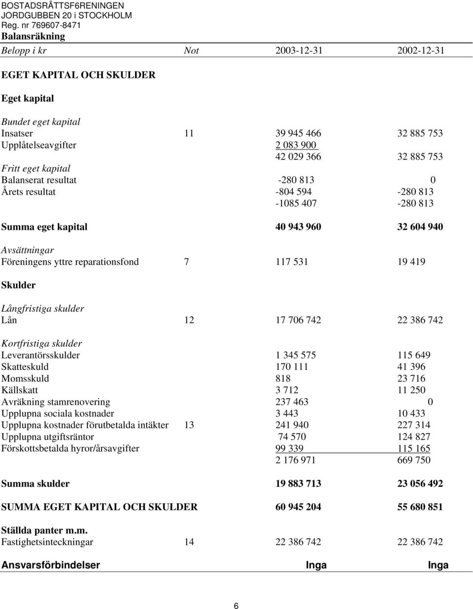 419 Skulder Långfristiga skulder Lån 12 17 706 742 22 386 742 Kortfristiga skulder Leverantörsskulder 1 345 575 115 649 Skatteskuld 170 111 41 396 Momsskuld 818 23 716 Källskatt 3 712 11 250