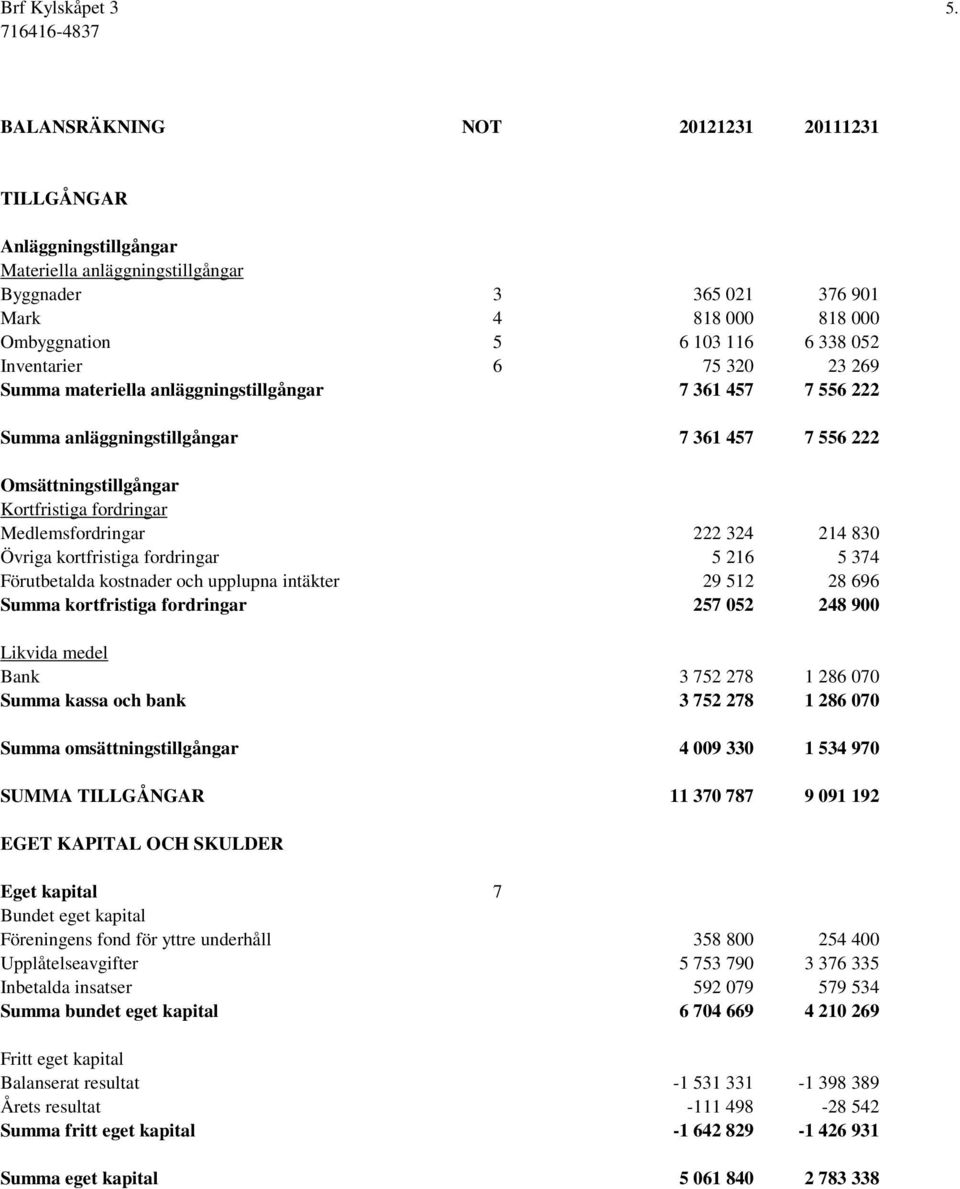 6 75 320 23 269 Summa materiella anläggningstillgångar 7 361 457 7 556 222 Summa anläggningstillgångar 7 361 457 7 556 222 Omsättningstillgångar Kortfristiga fordringar Medlemsfordringar 222 324 214