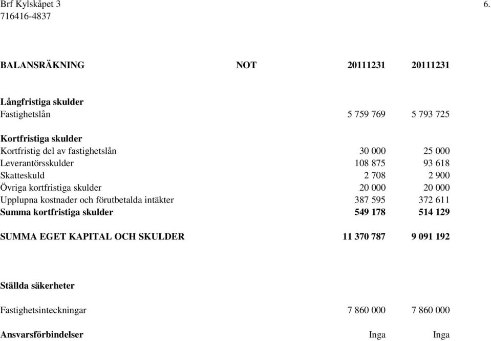 fastighetslån 30 000 25 000 Leverantörsskulder 108 875 93 618 Skatteskuld 2 708 2 900 Övriga kortfristiga skulder 20 000 20 000