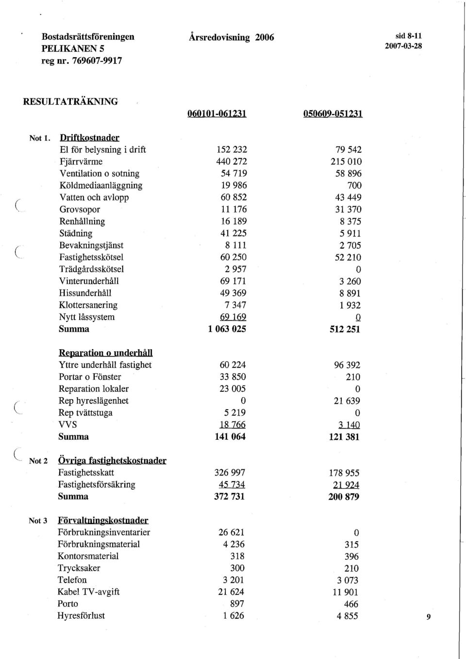 Renhållning 16 189 8375 Städning 41225 5911 Bevakningstjänst 8 111 2705 -- Fastighetsskötsel 60250 52210 Trädgårdsskötsel 2957 O Vinterunderhåll 69 171 3260 Hissunderhåll 49369 8 891 Klottersanering