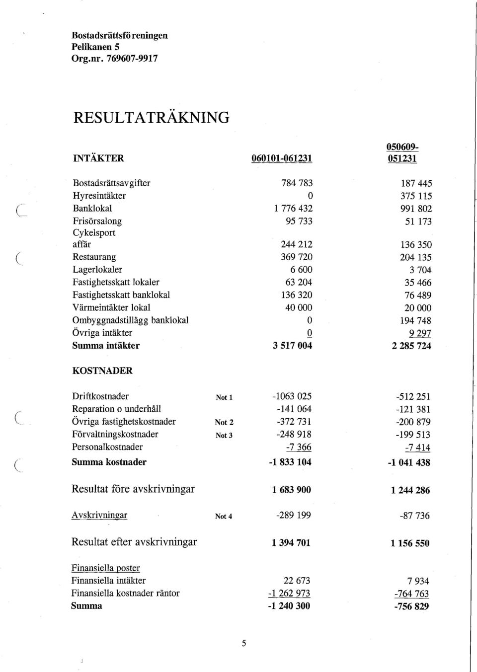 Fastighetsskatt banklokal Värmeintäkter lokal Ombyggnadstillägg banklokal Övriga intäkter Summa intäkter 784783 O 1 776432 95733 244212 369720 6600 63204 136 320 40000 O Q 3517004 187445 375 115 991