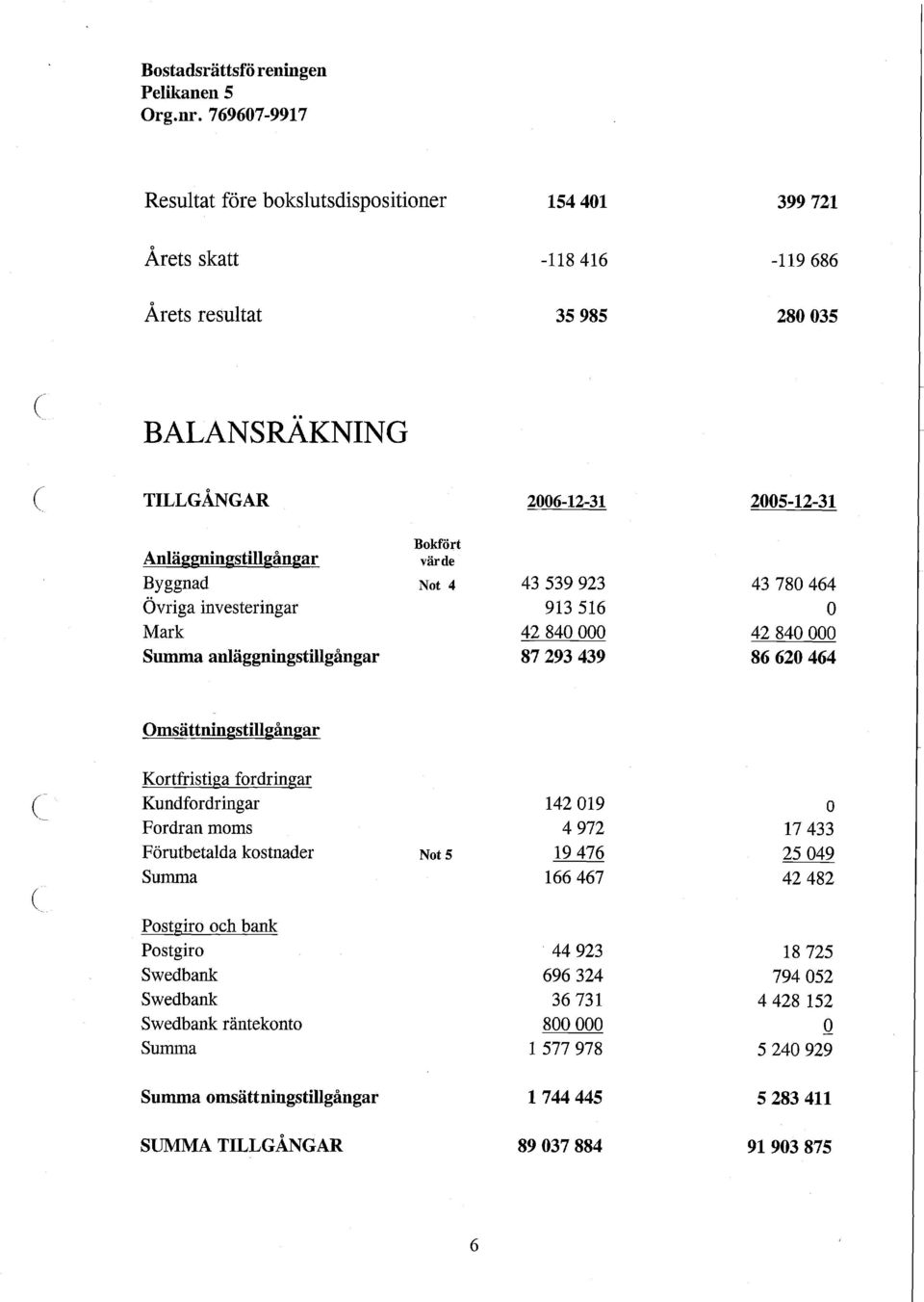 Anläggningstillgångar Byggnad Not 4 Övriga investeringar Mark Summa anläggningstillgångar 43 539923 913 516 42840000 87293439 43 780464 O 42840000 86620464 Omsättningstillgångar -