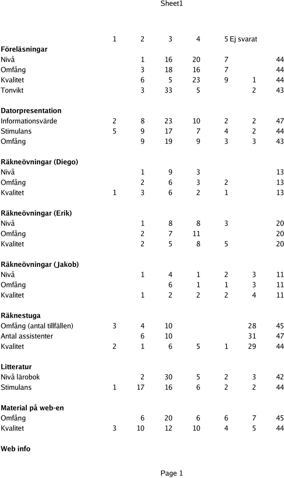 20 Kvalitet 2 5 8 5 20 Räkneövningar (Jakob) Nivå 1 4 1 2 3 11 Omfång 6 1 1 3 11 Kvalitet 1 2 2 2 4 11 Räknestuga Omfång (antal tillfällen) 3 4 10 28 45 Antal assistenter 6 10