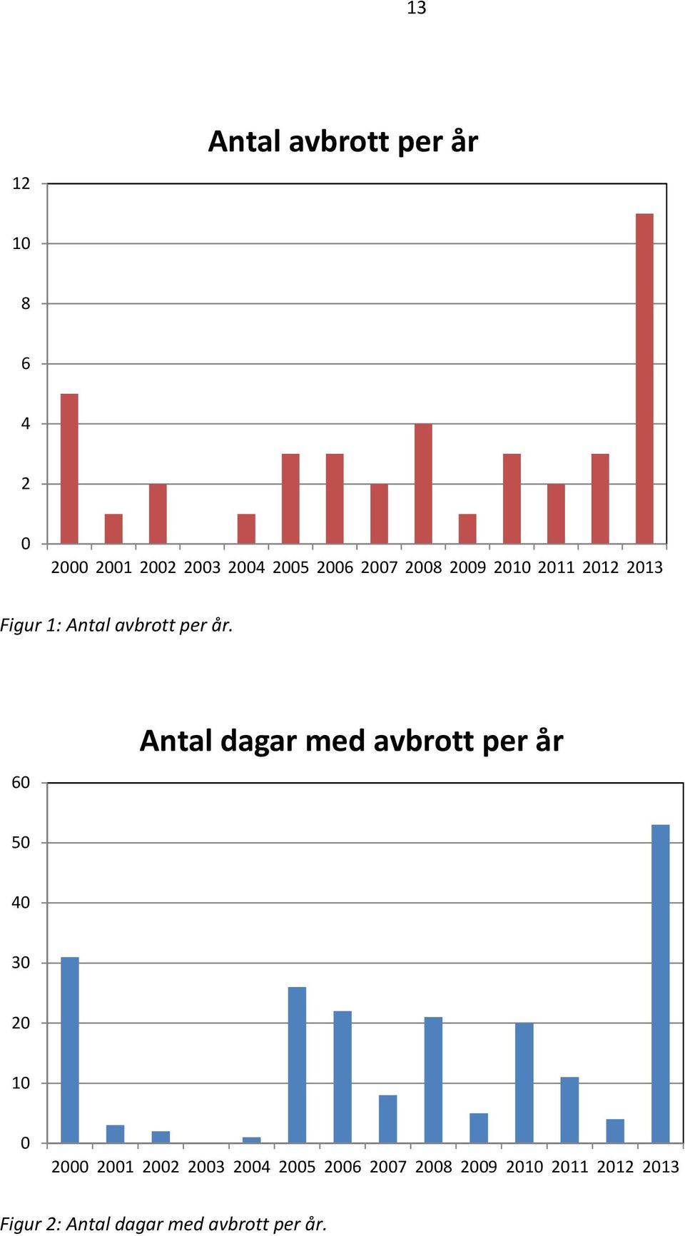 60 Antal dagar med avbrott per år 50 40 30 20 10 0 2000 2001 2002 2003 2004