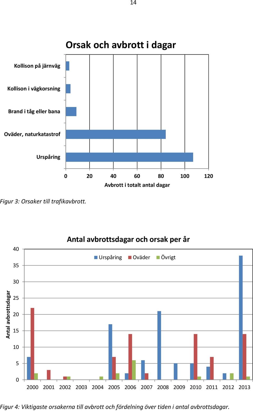 0 20 40 60 80 100 120 Avbrott i totalt antal dagar 40 35 Antal avbrottsdagar och orsak per år Urspåring Oväder Övrigt 30