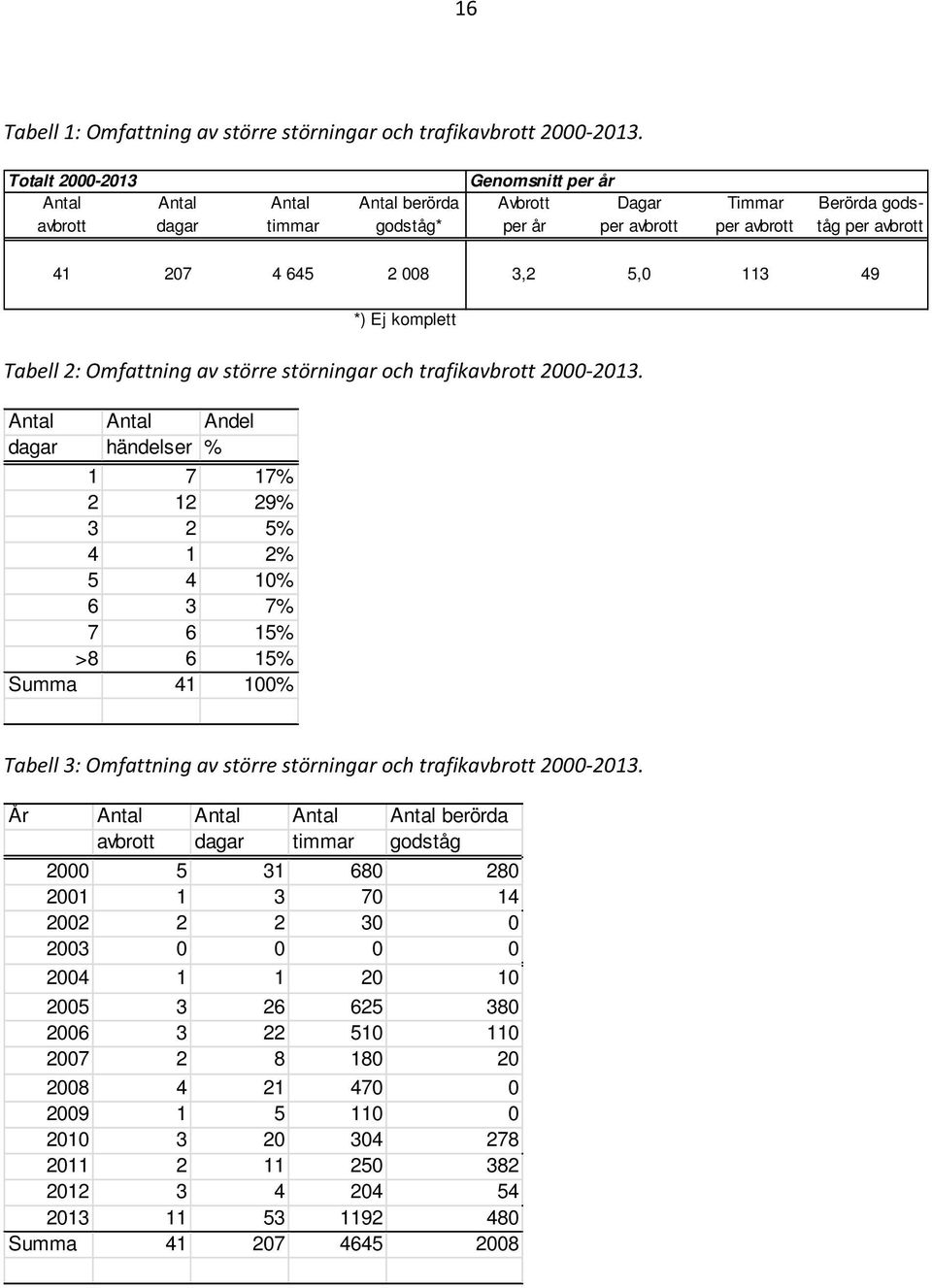 5,0 113 49 *) Ej komplett Tabell 2: Omfattning av större störningar och trafikavbrott 2000 2013.