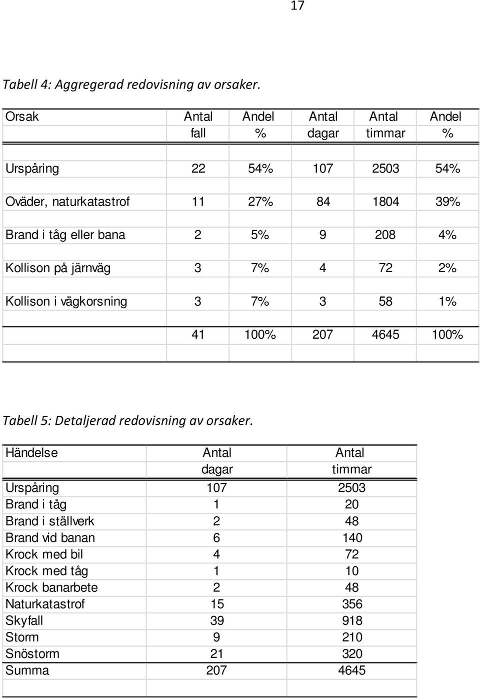 bana 2 5% 9 208 4% Kollison på järnväg 3 7% 4 72 2% Kollison i vägkorsning 3 7% 3 58 1% 41 100% 207 4645 100% Tabell 5: Detaljerad redovisning av