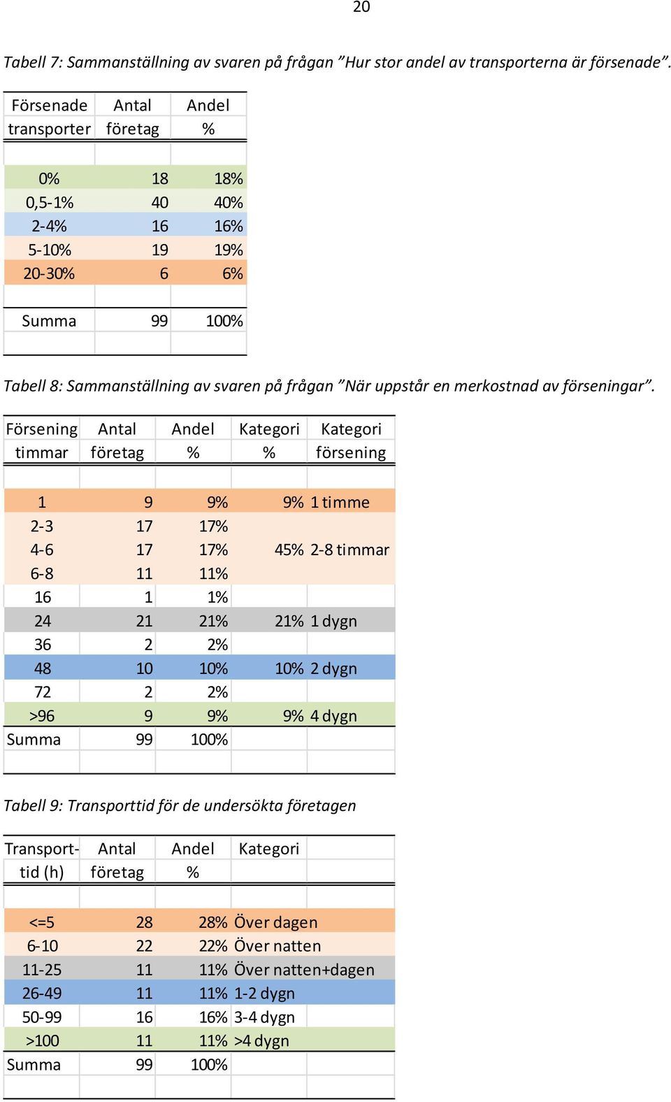 förseningar.