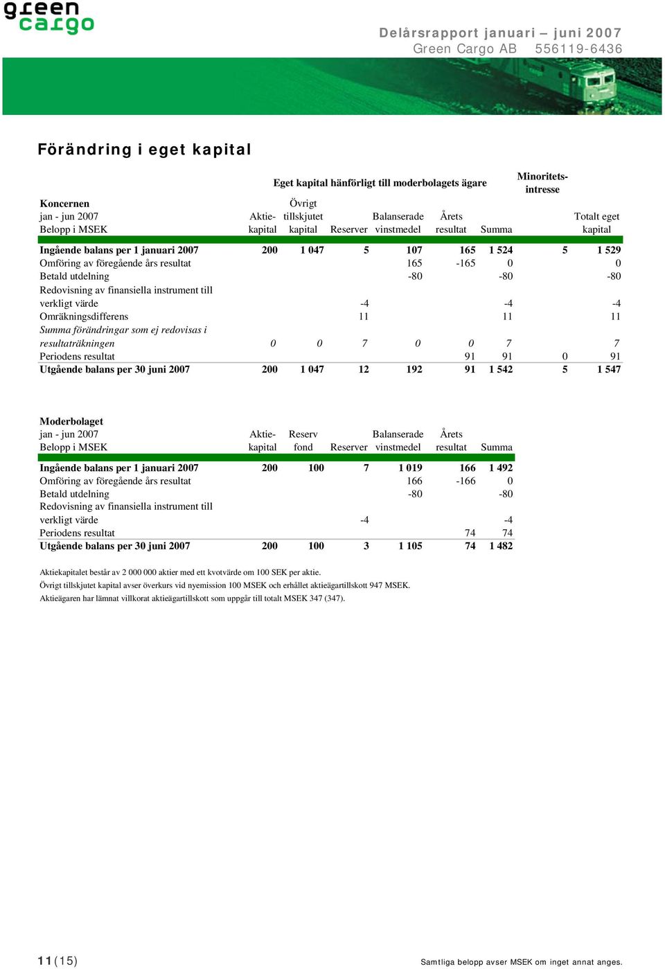 Redovisning av finansiella instrument till verkligt värde -4-4 -4 Omräkningsdifferens 11 11 11 Summa förändringar som ej redovisas i resultaträkningen 0 0 7 0 0 7 7 Periodens resultat 91 91 0 91