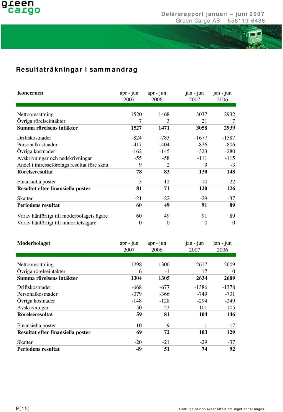 resultat före skatt 9 2 9-3 Rörelseresultat 78 83 130 148 Finansiella poster 3-12 -10-22 Resultat efter finansiella poster 81 71 120 126 Skatter -21-22 -29-37 Periodens resultat 60 49 91 89 Varav