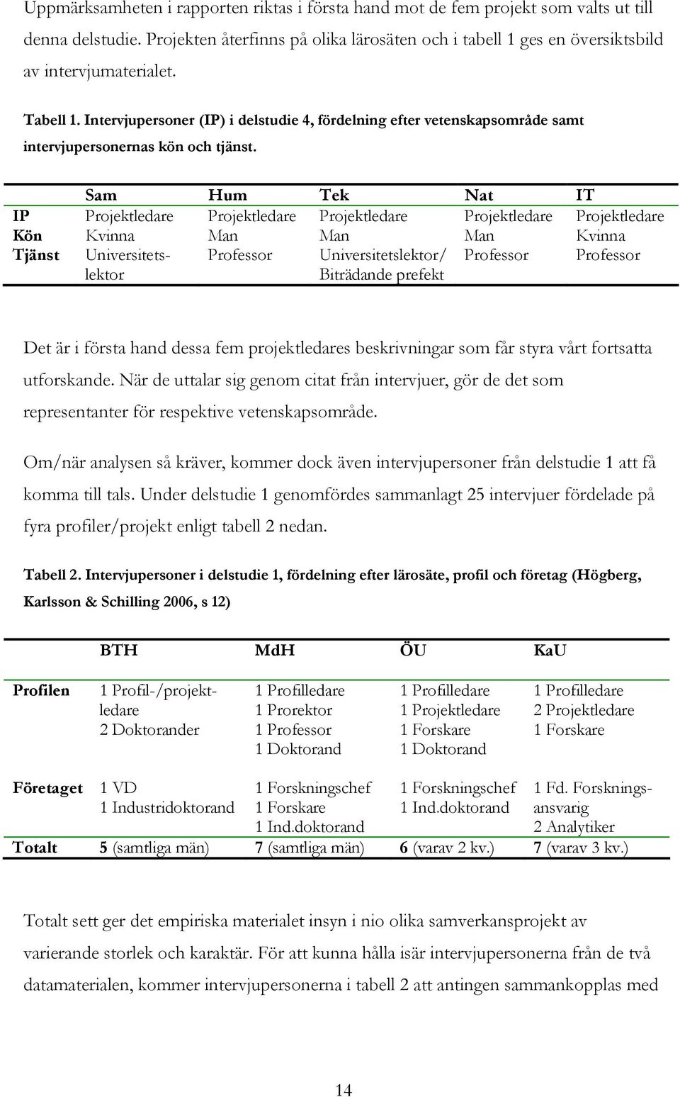 Sam Hum Tek Nat IT IP Projektledare Projektledare Projektledare Projektledare Projektledare Kön Kvinna Man Man Man Kvinna Tjänst Universitetslektor Professor Universitetslektor/ Biträdande prefekt