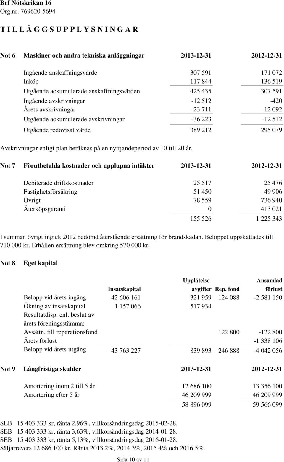 Avskrivningar enligt plan beräknas på en nyttjandeperiod av 10 till 20 år.