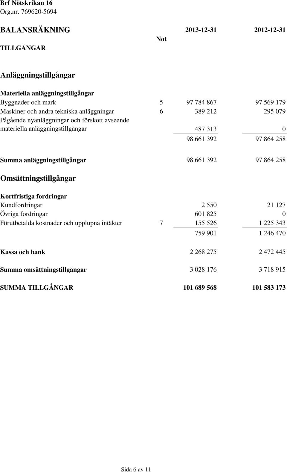 anläggningstillgångar 98 661 392 97 864 258 Omsättningstillgångar Kortfristiga fordringar Kundfordringar 2 550 21 127 Övriga fordringar 601 825 0 Förutbetalda kostnader och