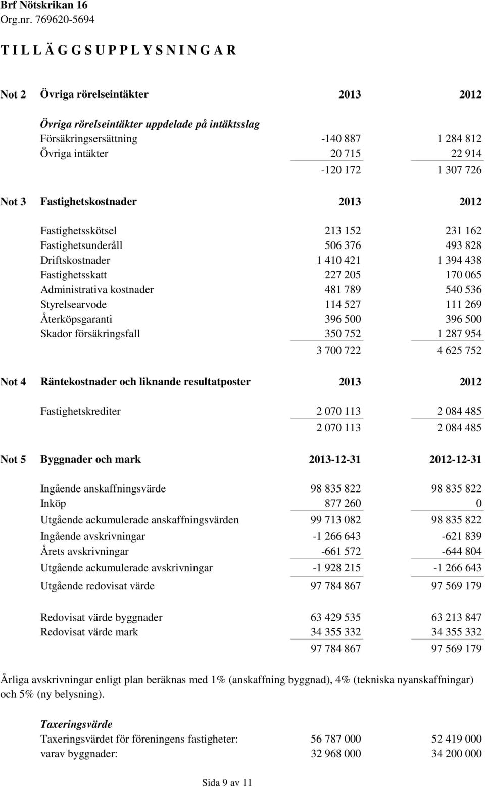 Administrativa kostnader 481 789 540 536 Styrelsearvode 114 527 111 269 Återköpsgaranti 396 500 396 500 Skador försäkringsfall 350 752 1 287 954 3 700 722 4 625 752 Not 4 Räntekostnader och liknande