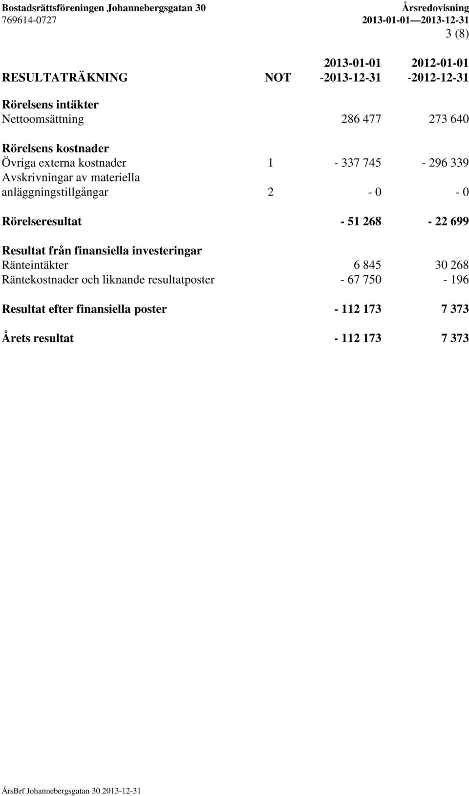 2-0 - 0 Rörelseresultat - 51 268-22 699 Resultat från finansiella investeringar Ränteintäkter 6 845 30 268
