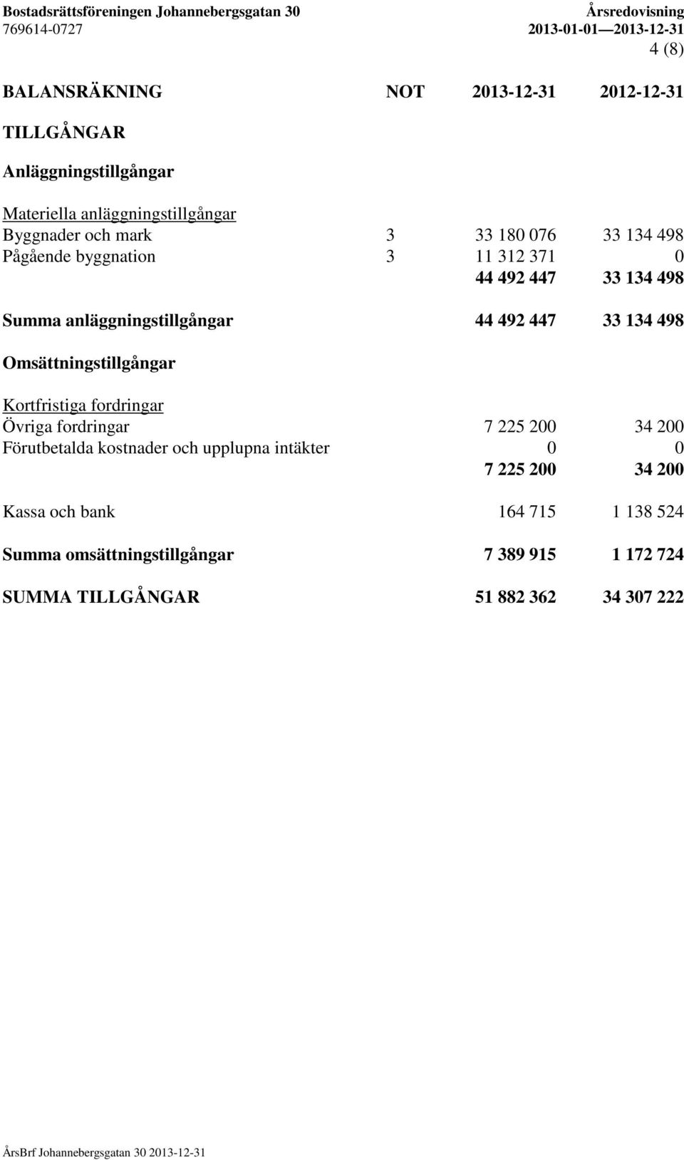 Omsättningstillgångar Kortfristiga fordringar Övriga fordringar 7 225 200 34 200 Förutbetalda kostnader och upplupna intäkter 0 0 7