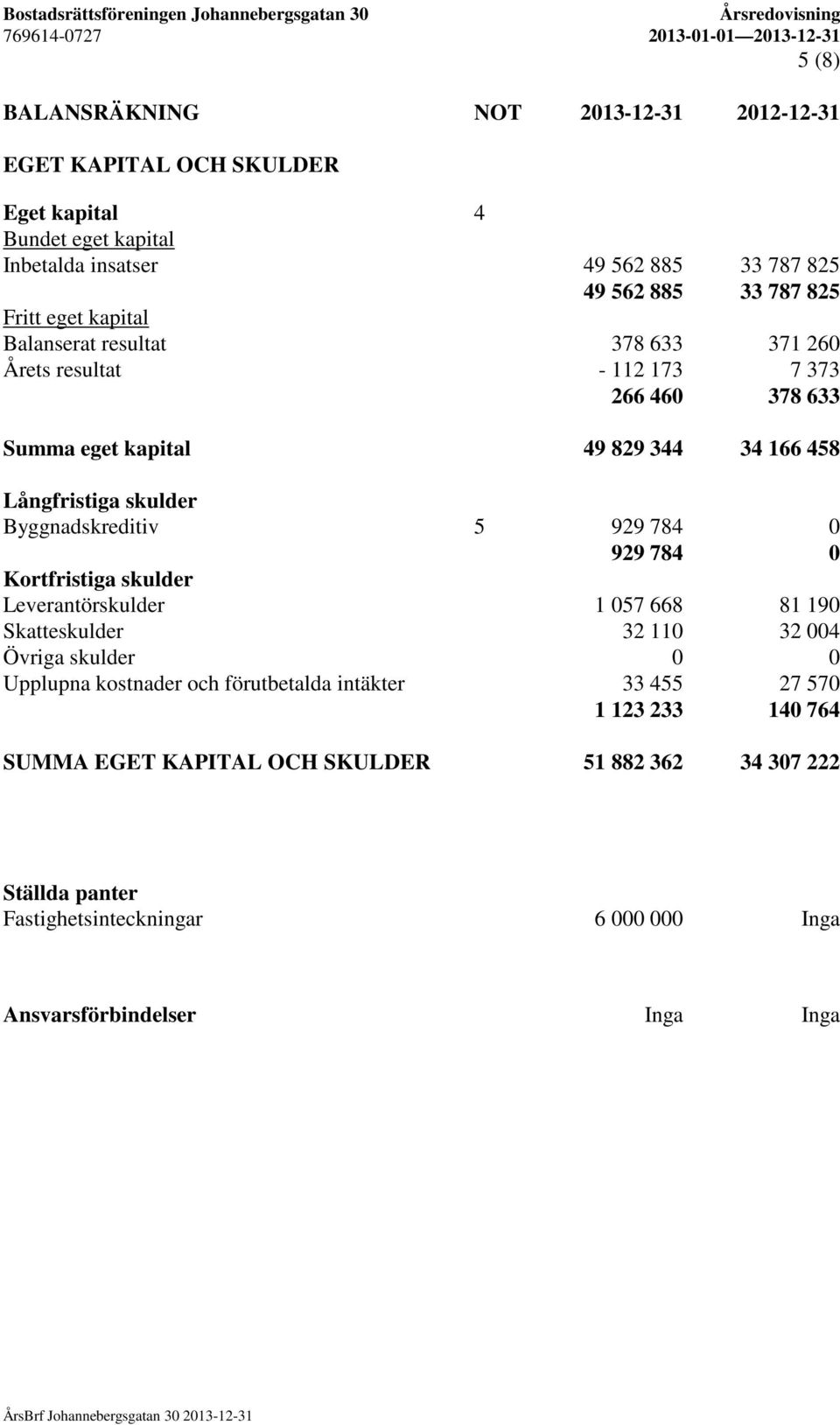 Byggnadskreditiv 5 929 784 0 929 784 0 Kortfristiga skulder Leverantörskulder 1 057 668 81 190 Skatteskulder 32 110 32 004 Övriga skulder 0 0 Upplupna kostnader och