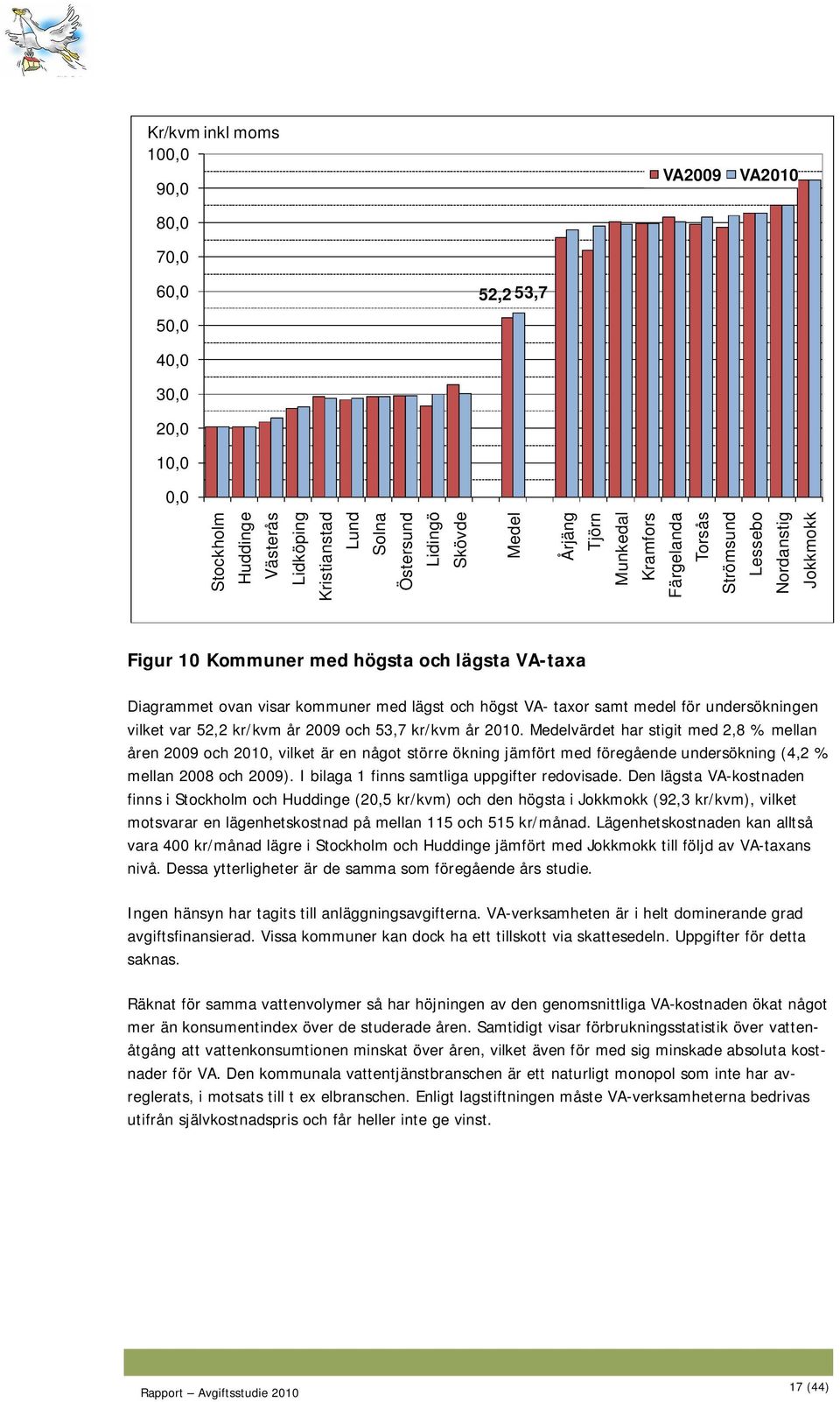 för undersökningen vilket var 52,2 kr/kvm år 2009 och 53,7 kr/kvm år 2010.