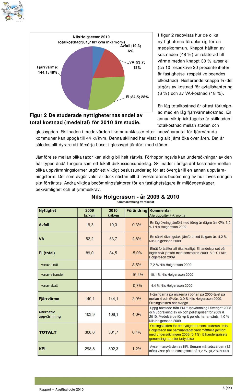 Resterande knappa ¼-del utgörs av kostnad för avfallshantering (6 %) och av VA-kostnad (18 %). En låg totalkostnad är oftast förknippad med en låg fjärrvärmekostnad.