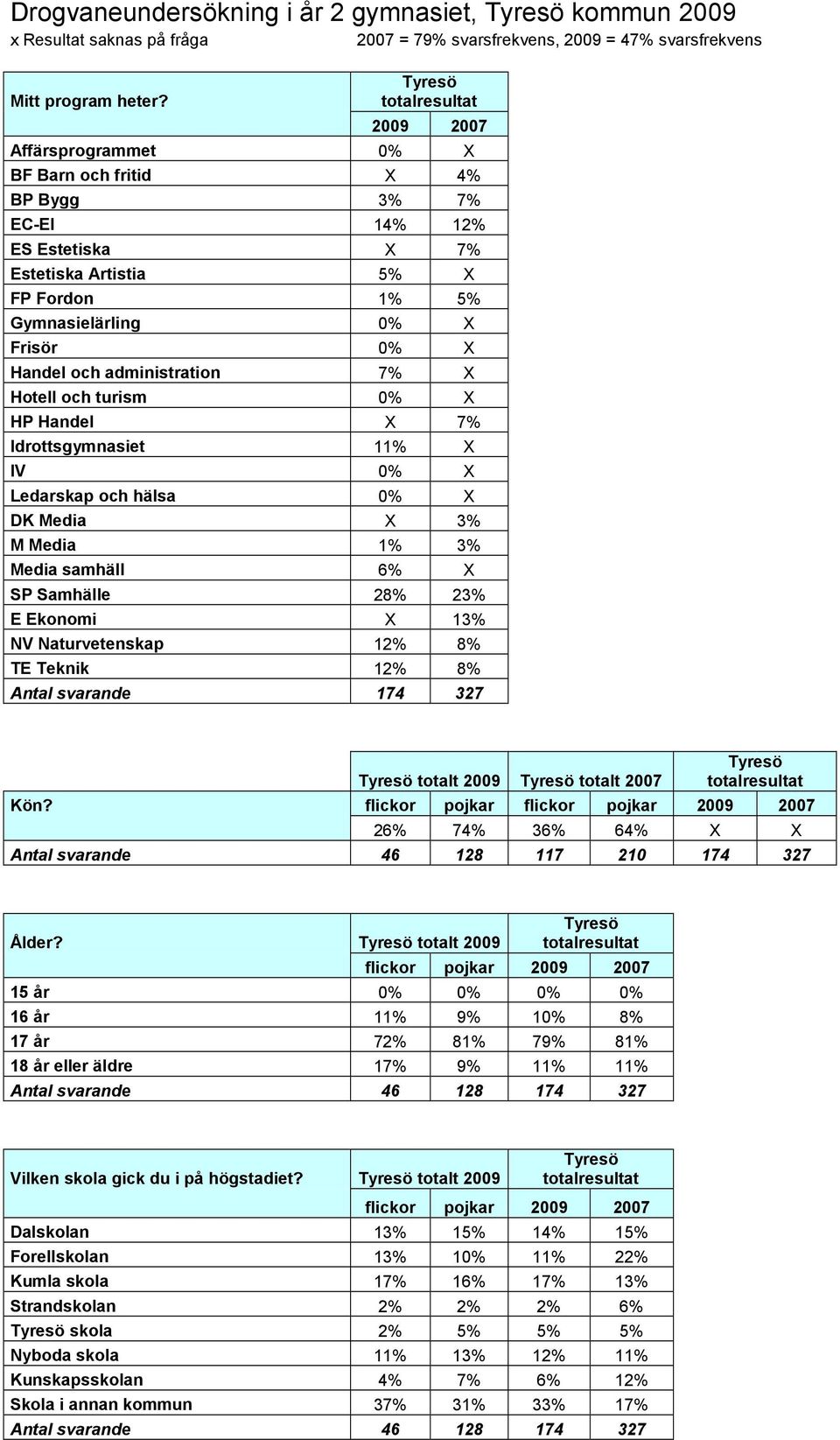 administration 7% X Hotell och turism 0% X HP Handel X 7% Idrottsgymnasiet 11% X IV 0% X Ledarskap och hälsa 0% X DK Media X 3% M Media 1% 3% Media samhäll 6% X SP Samhälle 28% 23% E Ekonomi X 13% NV