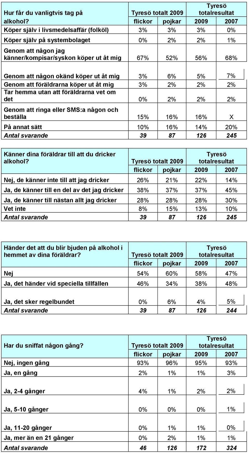 åt mig 3% 6% 5% 7% Genom att föräldrarna köper ut åt mig 3% 2% 2% 2% Tar hemma utan att föräldrarna vet om det 0% 2% 2% 2% Genom att ringa eller SMS:a någon och beställa 15% 16% 16% X På annat sätt