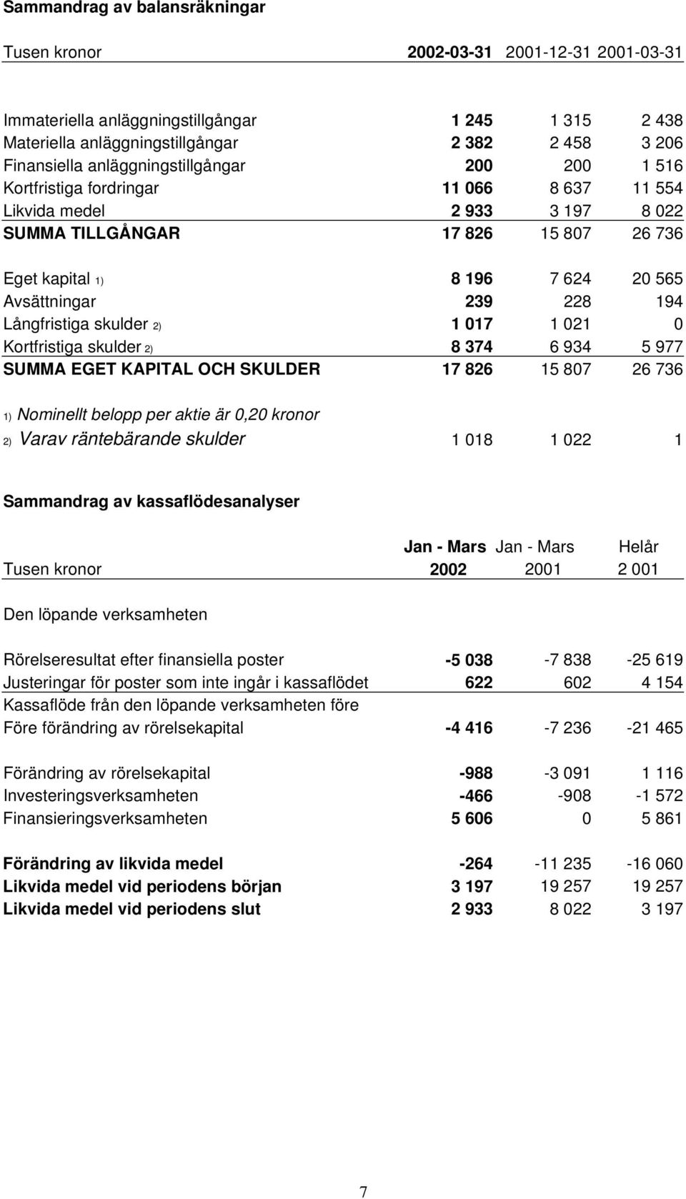 239 228 194 Långfristiga skulder 2) 1 017 1 021 0 Kortfristiga skulder 2) 8 374 6 934 5 977 SUMMA EGET KAPITAL OCH SKULDER 17 826 15 807 26 736 1) Nominellt belopp per aktie är 0,20 kronor 2) Varav