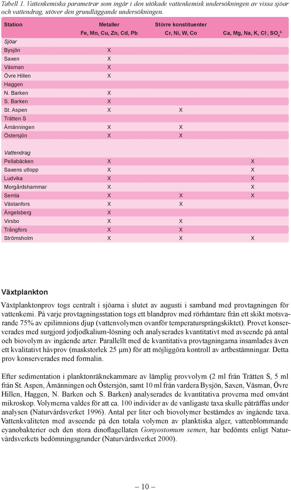 Morgårdshammar X X Semla X X X Västanfors X X Ängelsberg X Virsbo X X Trångfors X X Strömsholm X X X Växtplankton Växtplanktonprov togs centralt i sjöarna i slutet av augusti i samband med
