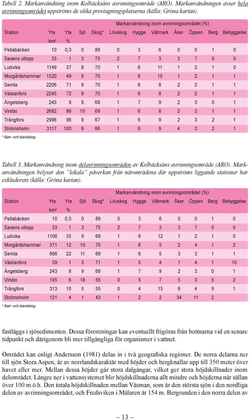 Ludvika 1149 37 8 70 1 6 11 1 2 1 0 Morgårdshammar 1520 49 9 70 1 6 10 1 2 1 1 Semla 2206 71 9 70 1 6 8 2 2 1 1 Västanfors 2245 72 9 70 1 6 8 2 2 1 1 Ängelsberg 243 8 9 68 1 7 9 2 3 0 1 Virsbo 2682