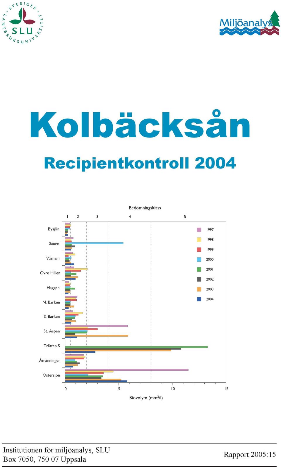 2004 0 5 10 15 Biovolym (mm 3 /l) Institutionen för