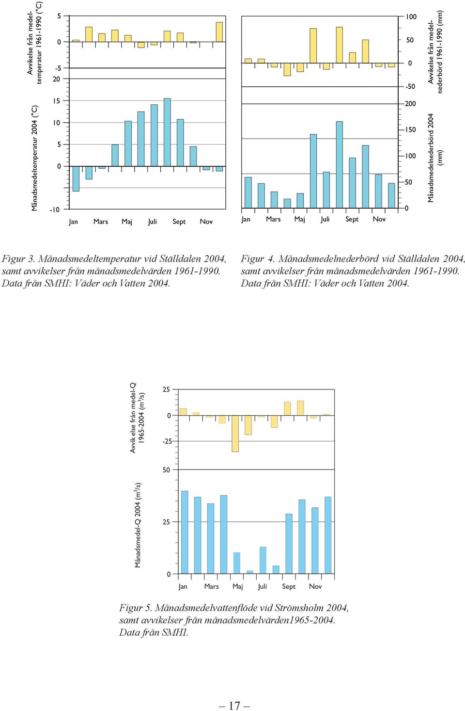 Månadsmedeltemperatur vid Ställdalen 2004, samt avvikelser från månadsmedelvärden 1961-1990. Data från SMHI: Väder och Vatten 2004. Figur 4.