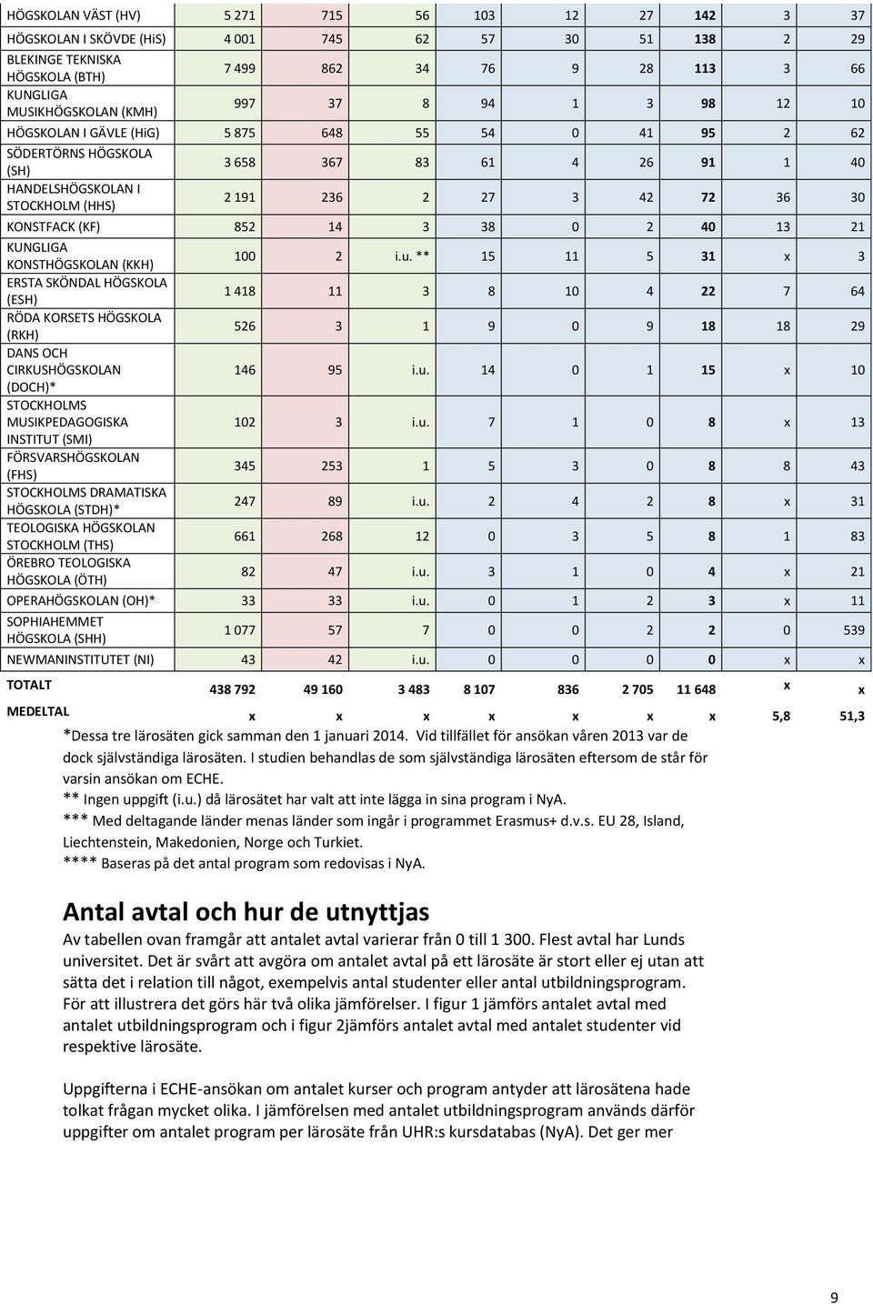 KONSTFACK (KF) 852 14 3 38 0 2 40 13 21 KUNGLIGA KONSTHÖGSKOLAN (KKH) ERSTA SKÖNDAL HÖGSKOLA (ESH) RÖDA KORSETS HÖGSKOLA (RKH) DANS OCH CIRKUSHÖGSKOLAN (DOCH)* STOCKHOLMS MUSIKPEDAGOGISKA INSTITUT