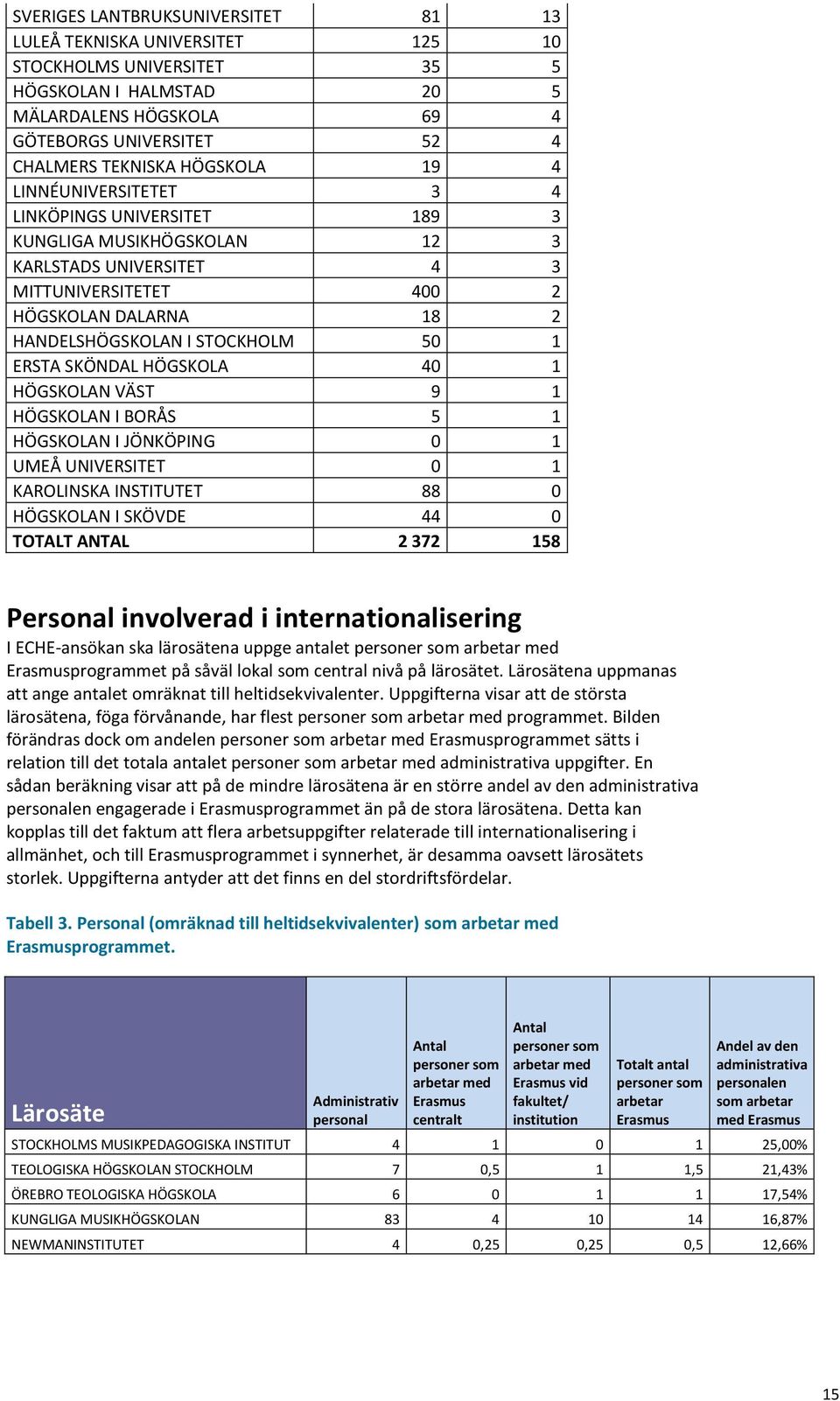 1 ERSTA SKÖNDAL HÖGSKOLA 40 1 HÖGSKOLAN VÄST 9 1 HÖGSKOLAN I BORÅS 5 1 HÖGSKOLAN I JÖNKÖPING 0 1 UMEÅ UNIVERSITET 0 1 KAROLINSKA INSTITUTET 88 0 HÖGSKOLAN I SKÖVDE 44 0 TOTALT ANTAL 2 372 158