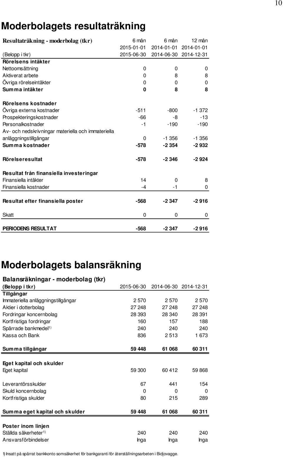 0-1 356-1 356 Summa kostnader -578-2 354-2 932 Rörelseresultat -578-2 346-2 924 Resultat från finansiella investeringar Finansiella intäkter 14 0 8 Finansiella kostnader -4-1 0 Resultat efter