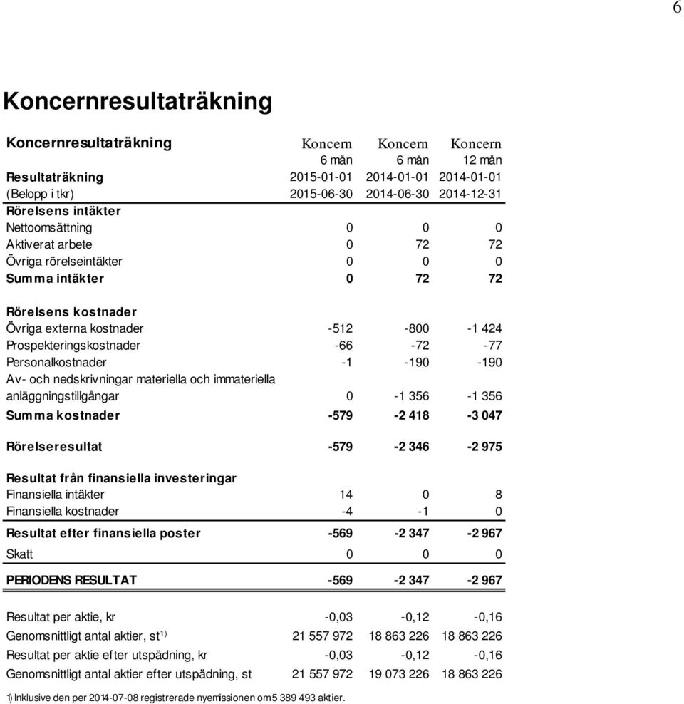 immateriella anläggningstillgångar 0-1 356-1 356 Summa kostnader -579-2 418-3 047 Rörelseresultat -579-2 346-2 975 Resultat från finansiella investeringar Finansiella intäkter 14 0 8 Finansiella