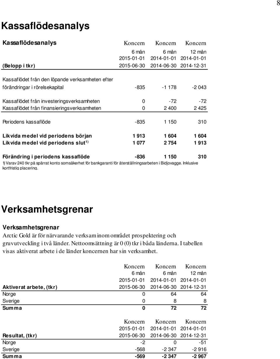 periodens slut 1) 1 077 2 754 1 913 Förändring i periodens kassaflöde -836 1 150 310 1) Varav 240 tkr på spärrat konto som säkerhet för bankgaranti för återställningsarbeten i Bidjovagge.