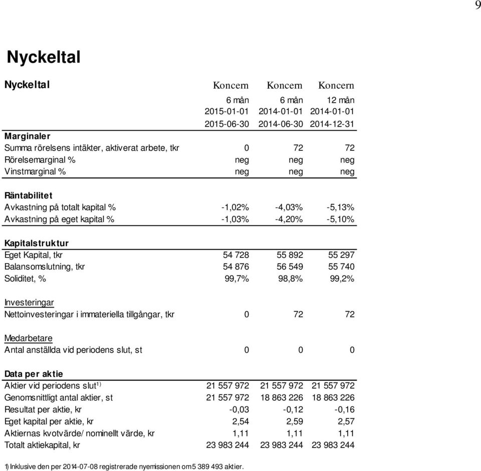 Balansomslutning, tkr 54 876 56 549 55 740 Soliditet, % 99,7% 98,8% 99,2% Investeringar Nettoinvesteringar i immateriella tillgångar, tkr 0 72 72 Medarbetare Antal anställda vid periodens slut, st 0