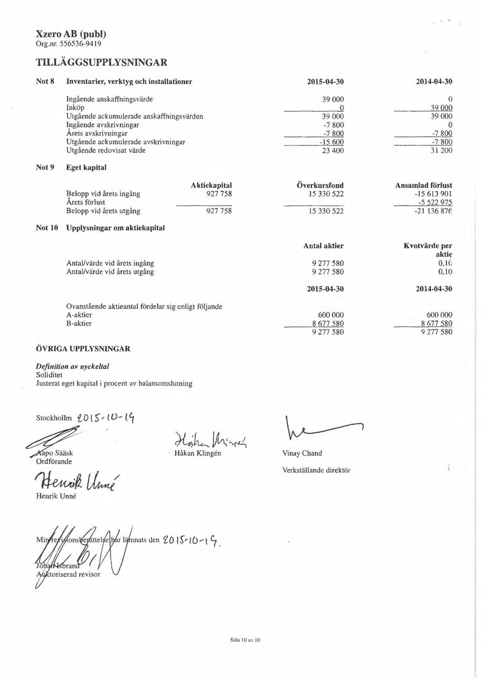 förlust Belopp vid årets utgång Aktiekapital 927 758 927 758 Över kursfond Ansamlad förlust 15 330 522-15 613 901-5 522 975 15 330 522-2 1 136 87e Not 10 Upplysningar om aktiekapital Antal/värde vid